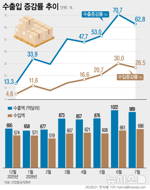 8월 수출 982.5억弗 전년比 68.7%↑…반도체 3개월 연속 400억弗 돌파(종합)