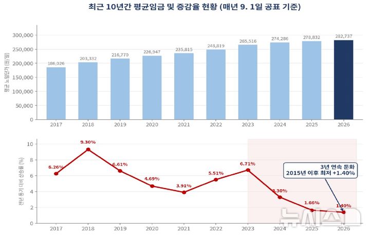 [서울=뉴시스] 최근 10년간 평균임금 및 증감율 현황. (제공=대한건설협회.)