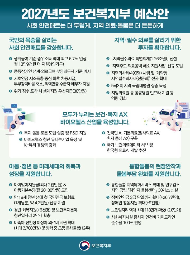 [세종=뉴시스]2027년 보건복지부 예산안에 따른 5대 중점 투자. (사진=보건복지부 제공) 2026.09.01. photo@newsis.com *재판매 및 DB 금지