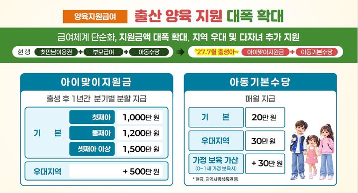 [세종=뉴시스]2027년 보건복지부 예산안에 담긴 양육수당 지원. (사진=보건복지부 제공) 2026.09.01. photo@newsis.com *재판매 및 DB 금지