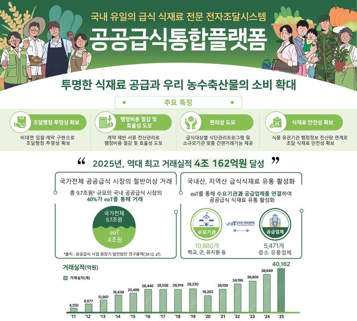 [세종=뉴시스] 한국농수산식품유통공사(aT)가 전국 학교와 어린이집 등의 식재료 조달에 활용되는 공공급식통합플랫폼(eaT)을 클라우드 네이티브 방식으로 전환해 서비스 안정성을 높이고 인공지능(AI) 활용 기반을 구축한다. (사진=aT 제공) 2026.09.01. photo@newsis.com *재판매 및 DB 금지