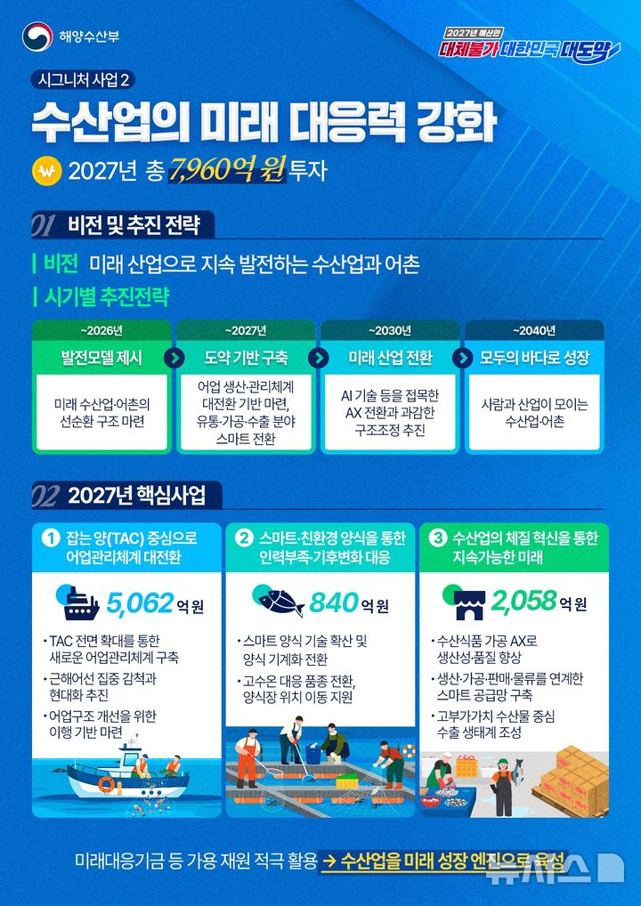 [서울=뉴시스] 해양수산부 2027년도 예산안 안내 포스터. 