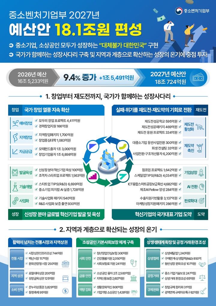 [서울=뉴시스] 중기부는 올해 본예산(16조5233억원) 대비 1조5491억원(9.4%) 늘린 18조724억원으로 편성해 오는 3일 국회에 제출할 예정이라고 1일 밝혔다. (사진=중소벤처기업부 제공) 2026.9.1. photo@newsis.com *재판매 및 DB 금지