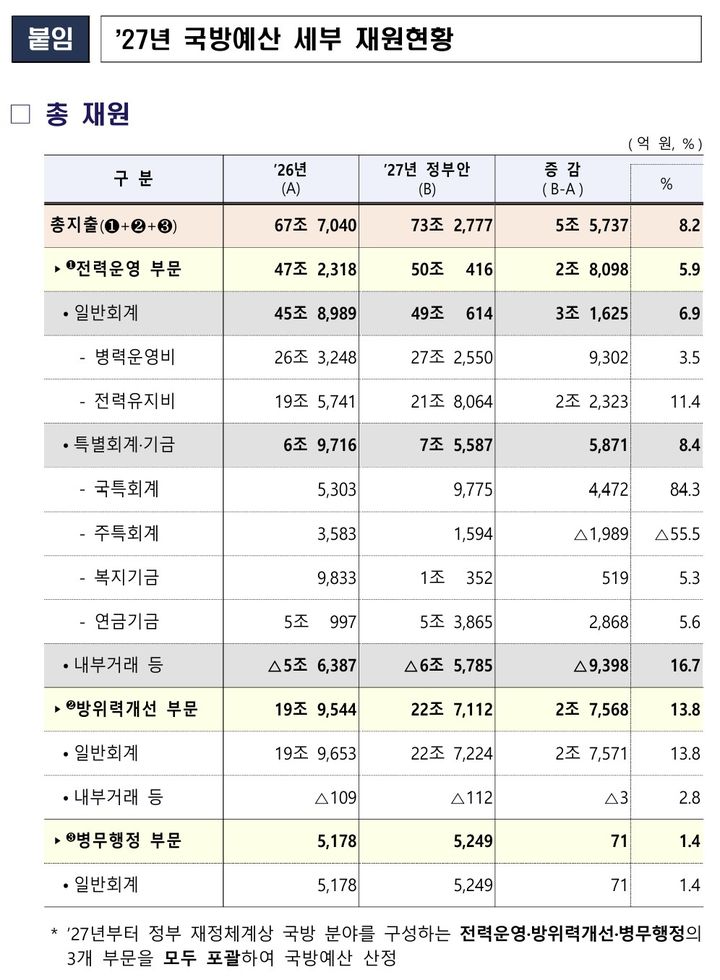 [서울=뉴시스] 2027년 국방예산 세부 재원현황. (사진=국방부 제공) 2026.09.01. photo@newsis.com *재판매 및 DB 금지
