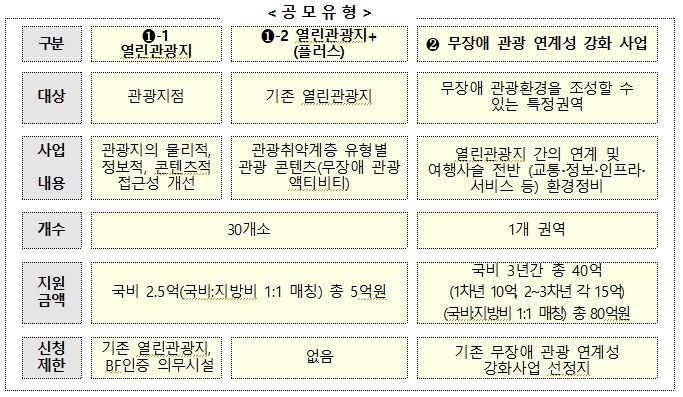 ‘2027 무장애 관광환경 조성’ 사업 공모 유형. *재판매 및 DB 금지