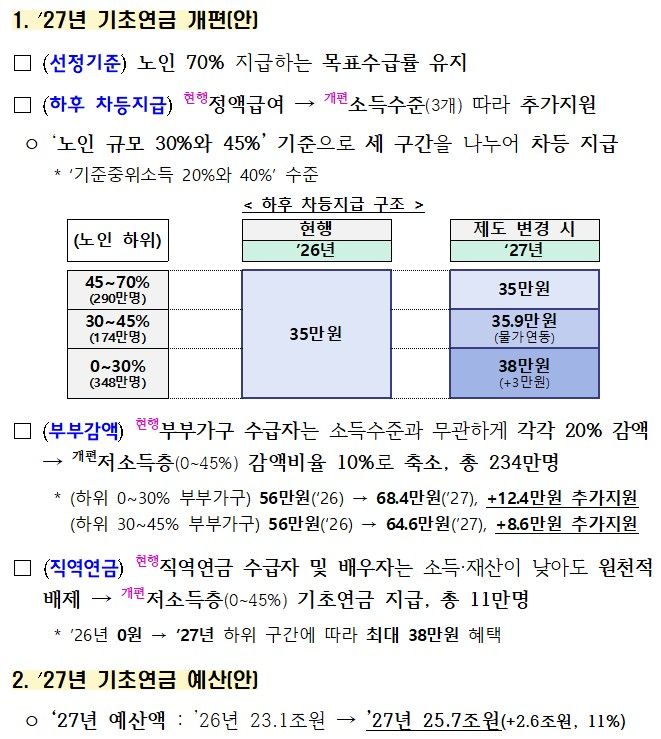 [서울=뉴시스] 2027년 기초연금 개편안 (사진=보건복지부 제공) 2026.09.01. photo@newsis.com *재판매 및 DB 금지