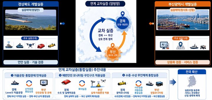 [부산=뉴시스] 부산 청사포~신항 해역과 경북 포항 일대가 자율운항 선박과 인공지능(AI) 기반 해양안전 기술 등을 실증하는 규제자유특구로 지정됐다. (사진=부산시 제공) 2026.09.01. photo@newsis.com *재판매 및 DB 금지
