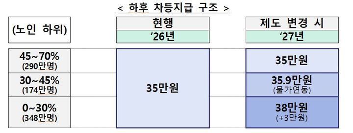 [세종=뉴시스]기초연금 개편안 하후 차등지급 구조. (사진=보건복지부 제공) 2026.09.01. photo@newsis.com *재판매 및 DB 금지