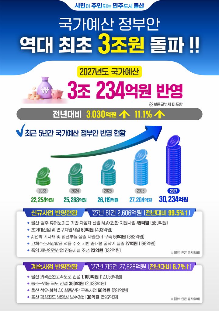 [울산=뉴시스] 울산시는 2027년도 국가예산 정부안에 역대 최대 규모인 총 3조234억원이 반영됐다고 1일 밝혔다. (사진= 울산시 제공) 2026.09.01.photo@newsis.com *재판매 및 DB 금지