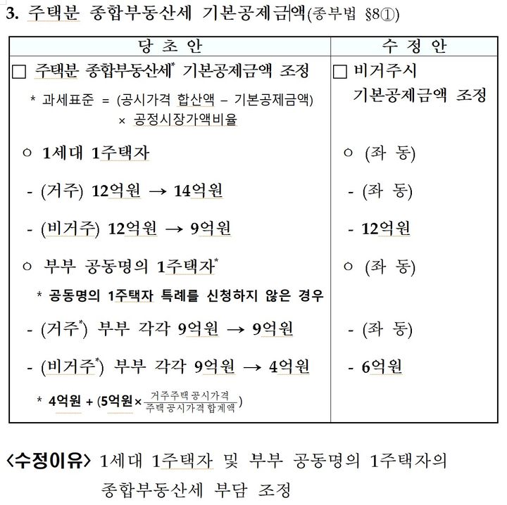 [세종=뉴시스] 정부가 종합부동산세 비거주 1주택에 대한 기본공제 금액을 현행 12억원으로 유지하는 방향으로 되돌린 세제개편안을 최종 확정했다. (자료 = 재정경제부 제공) 2026.09.01. *재판매 및 DB 금지