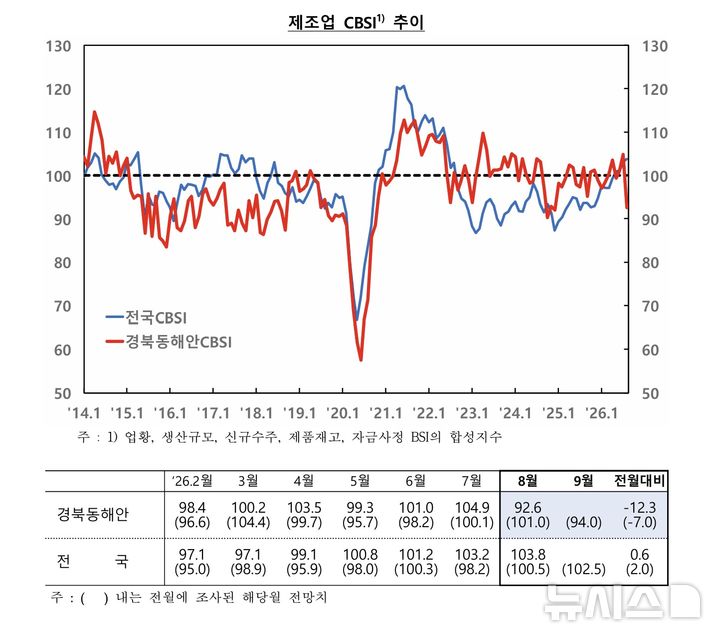 [포항=뉴시스] 안병철 기자 = 8월 경북동해안 제조업 기업심리지수표.(사진=한국은행 포항본부 제공) 2026.09.01. photo@newsis.com