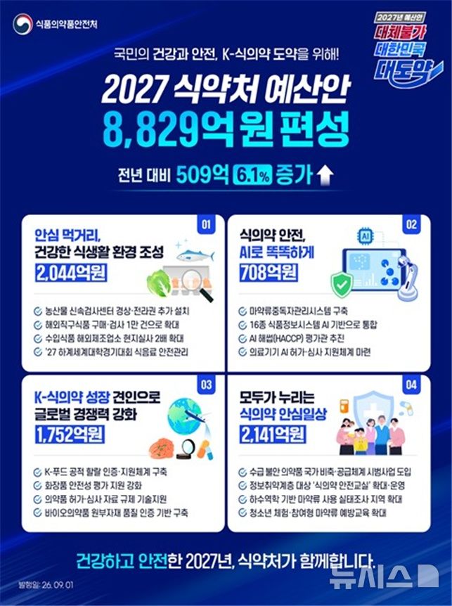 [서울=뉴시스] 식약처는 내년 예산안을 올해 예산인 8320억원 대비 6.1%(509억원) 증가한 8829억원으로 편성했다고 1일 밝혔다. (사진=식약처 제공) 2026.09.01. photo@newsis.com