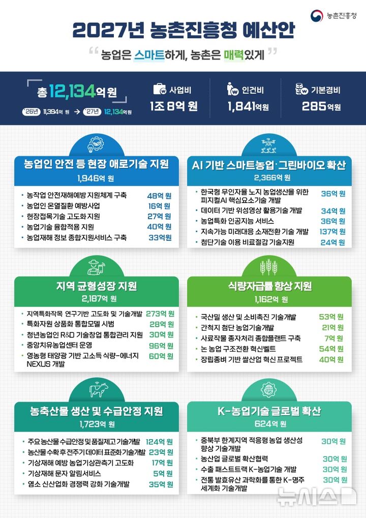 [세종=뉴시스]농촌진흥청은 내년도 예산으로 1조2134억원을 편성했다고 1일 밝혔다. 이는 올해 대비 6.5% 증가한 금액이다. 이중 순수 연구개발(R&D) 예산은 6361억원으로 올해 5661억원 대비 12.4% 늘어났다.(인포그래픽=농진청 제공)