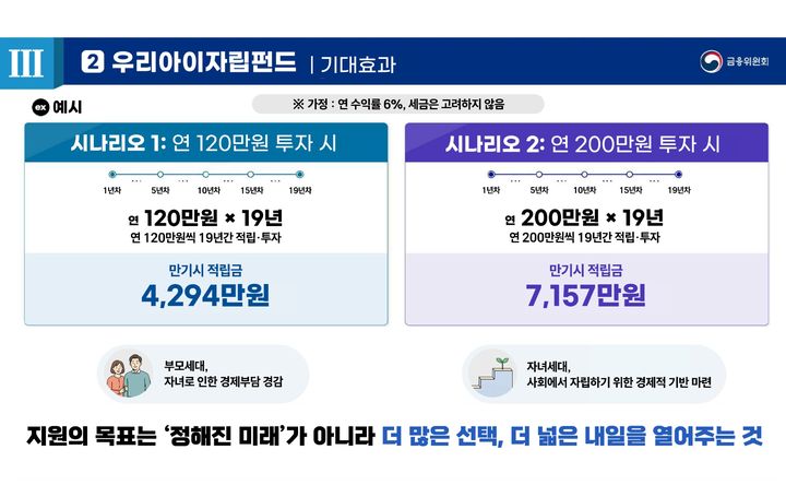 [서울=뉴시스] 금융위원회가 공개한 우리아이자립펀드 기대효과. 연평균 수익률 6%를 가정할 경우 연 120만원 투자 시 19년 뒤 4294만원, 연 200만원 투자 시 7157만원의 목돈을 마련할 수 있을 것으로 추산했다. (사진제공=금융위원회) 2026.09.02. photo@newsis.com *재판매 및 DB 금지