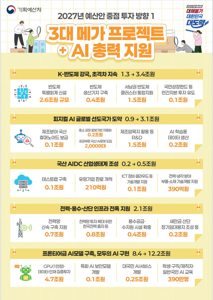 [전남광주=뉴시스] 정부가 1일 공개한 내년도 정부예산안 설명자료 중 3대 메가프로젝트 투자 규모 인포그래픽. (사진=기획예산처 자료 갈무리) 2026.09.01. photo@newsis.com *재판매 및 DB 금지