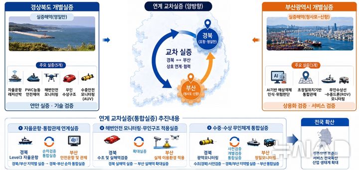 [포항=뉴시스] 경북 포항시와 부산시가 신해양 레저 광역 연계형 규제 자유 특구로 최종 지정됐다. 사진은 신해양 레저 광역 연계형 규제 자유 특구 개요. (사진=포항시 제공) 2026.09.01. photo@newsis.com