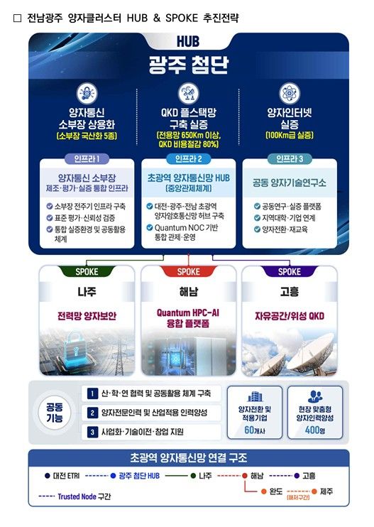 [전남광주=뉴시스] 전남광주특별시는 과학기술정보통신부가 주관하는 양자 클러스터 지정 공모사업에 최종 선정됐다고 1일 밝혔다. 사진은 전남광주 양자클러스터 추진 전략 개념도. (사진=전남광주시 제공) 2026.09.01. photo@newsis.com *재판매 및 DB 금지