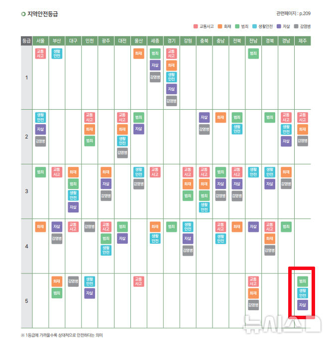 [서울=뉴시스] 행정안전부의 '2026 행정안전통계연보'에 담긴 지난해 지역안전지수.