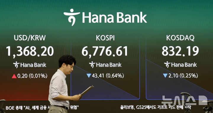 [서울=뉴시스] 김혜진 기자 = 1일 오전 서울 중구 하나은행 딜링룸 전광판에 주요 지수가 표시 되고 있다.&nbsp; 코스피는 전거래일 보다 35.73(0.52%) 포인트 내린 6784.29에 개장했다. 코스닥 지수는 전거래일보다 2.33(0.28%) 포인트 내린 831.96에 장을 시작했다. 원·달러 환율은 1368.3원에 거래 중이다. 2026.09.01. jini@newsis.com