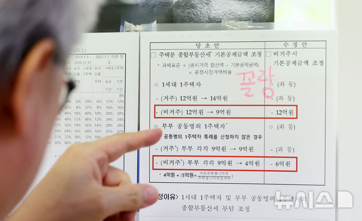 [서울=뉴시스] 홍효식 기자 = 2026년 세제개편안이 최종 확정된 1일 서울 서초구 한 부동산 중개업소에서 관계자가 '꼴랑'이라는 단어가 적힌 관련 안내문을 부착하고 있다.정부는 비거주 1주택자의 종합부동산세 기본공제를 현행 12억원으로 유지하고, 부부 공동명의 1주택자의 경우 비거주 때 기본공제 금액을 각각 9억원에서 4억원으로 낮추려던 기존 안을 완화해 각각 6억원으로 조정했다.종부세 세부담 상한도 현행 150%를 유지한다. 정부는 당초 직전 연도 총 보유세 상당액의 150%인 세부담 상한을 200%로 높일 계획이었지만 이를 철회했다. 2026.09.01. yesphoto@newsis.com