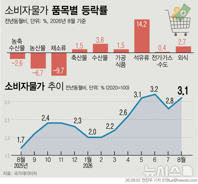 [서울=뉴시스] 2일 국가데이터처에 따르면 지난달 소비자물가가 1년 전보다 3.1% 상승하며 두 달 만에 다시 3%대로 올라섰다. 특히 변동성이 큰 식료품과 에너지를 제외한 근원물가 상승률은 3.4%로 확대되며 3년3개월 만에 가장 높은 수준을 기록했다. (그래픽=전진우 기자) 618tue@newsis.com
