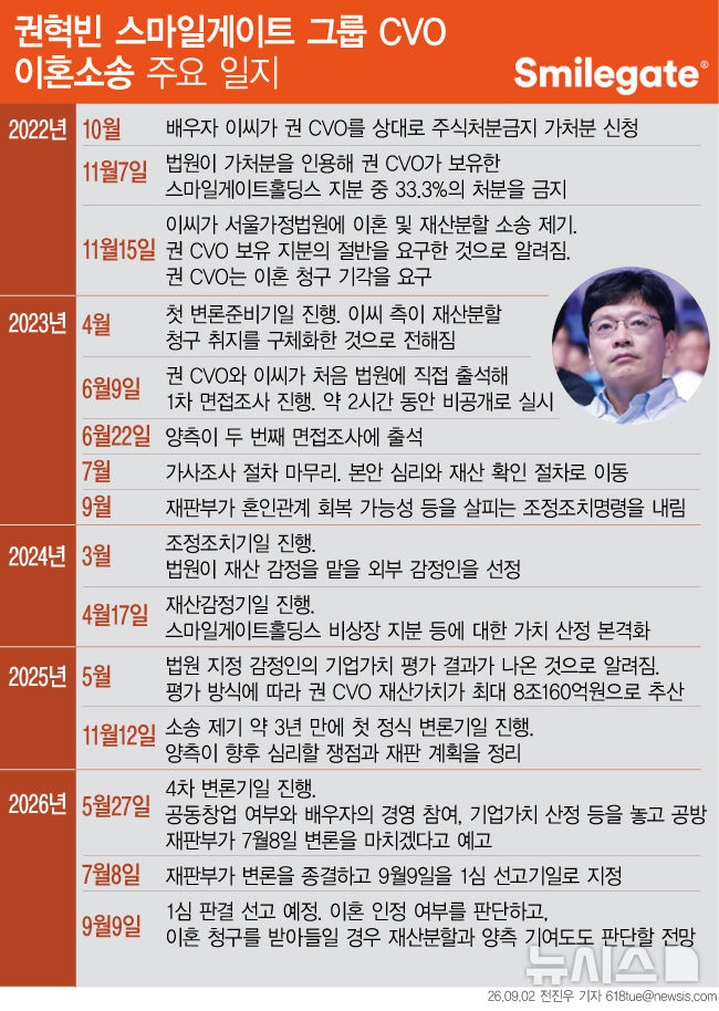 '8조원' 권혁빈 이혼소송 9일 첫 결론…스마일게이트 운명 가를 3대 쟁점