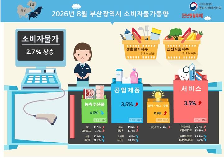 [부산=뉴시스] 8월 부산 소비자물가 동향. (사진=동남지방데이터청 제공) 2026.09.02. photo@newsis.com *재판매 및 DB 금지