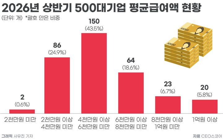 [서울=뉴시스]올해 상반기 500대 기업 평균 급여액 현황. (사진=CEO스코어 제공) 2026.09.02. photo@newsis.com *재판매 및 DB 금지
