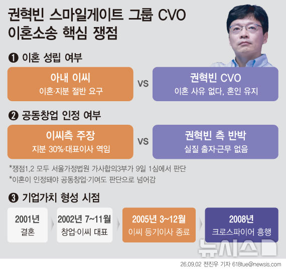 '8조원' 권혁빈 이혼소송 9일 첫 결론...스마일게이트 운명 가를 3대 쟁점 - 뉴스 썸네일 이미지