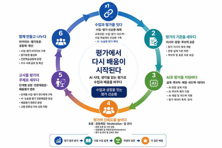 [안동=뉴시스] '경북형 학생평가 대전환' 6대 실천과제. (그래픽=경북교육청 제공) 2026.09.02.photo@newsis.com *재판매 및 DB 금지