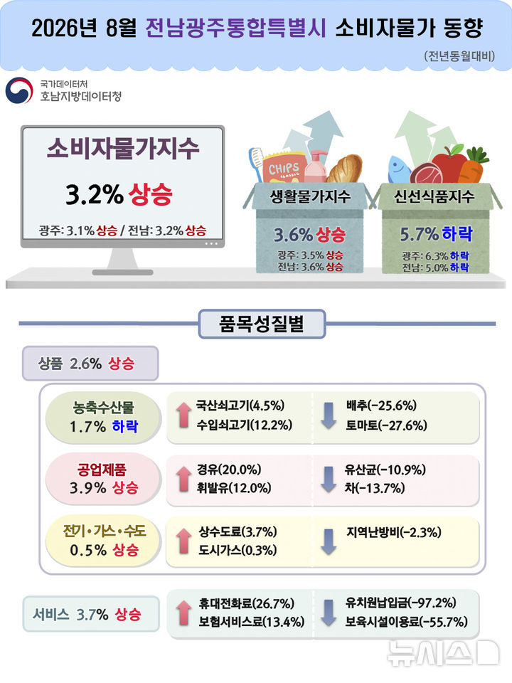 8월 전남광주 물가 다시 3%대…경유·휴대전화료 쑥쑥쑥