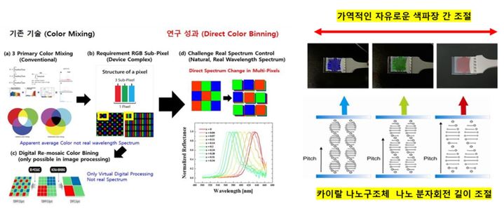 카이랄 나노구조체를 통한 고유 색의 다중 칼라 파장 구현 및 가변 조절 개요. (사진=과기정통부 제공) *재판매 및 DB 금지