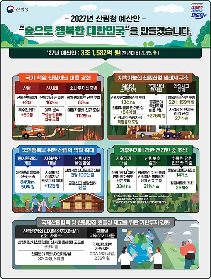 [대전=뉴시스] 2027년 산림청 예산안 개요도.(사진=산림청 제공) *재판매 및 DB 금지