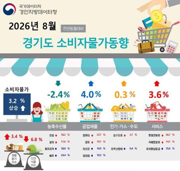 경기 8월 소비자물가 상승률 3.2%…다시 3%대