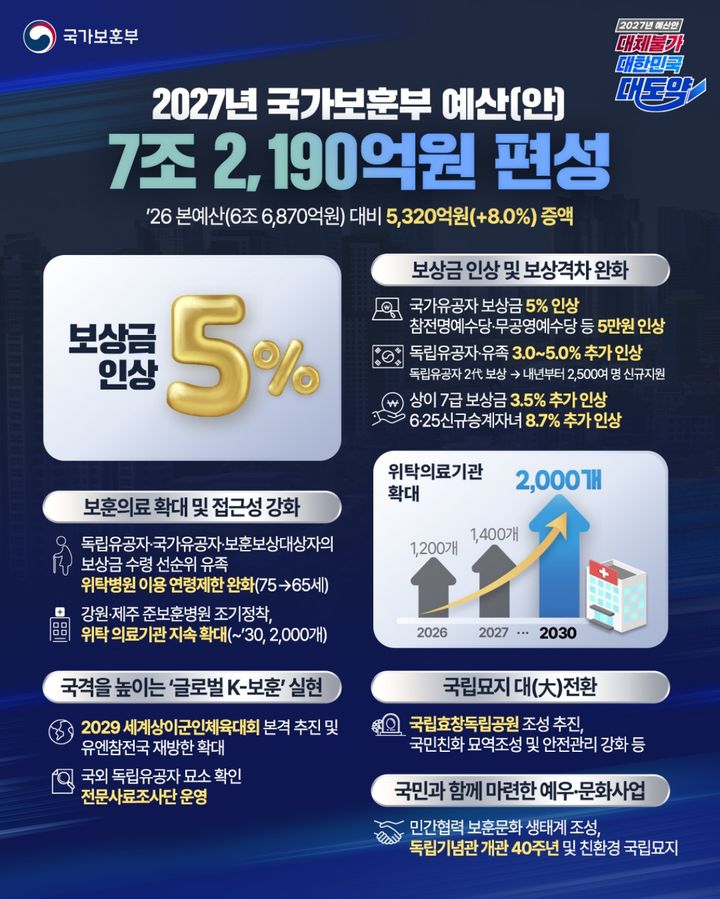 보훈부, 2027년도 예산 7조2190억원 편성…전년비 8.0%↑