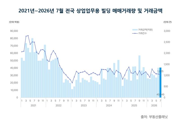 [서울=뉴시스] 2021년~2026년 7월 전국 상업업무용 빌딩 매매거래량 및 거래금액. (제공=부동산플래닛) 2026.09.02. photo@newsis.com *재판매 및 DB 금지