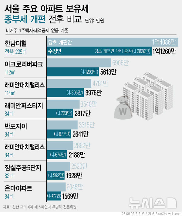 종부세 수정안으로 세부담 조정…용산 '한남더힐' 2800만원 감소