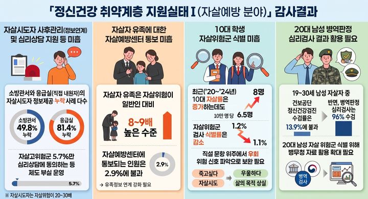 [서울=뉴시스]감사원 제공 인포그래픽. *재판매 및 DB 금지