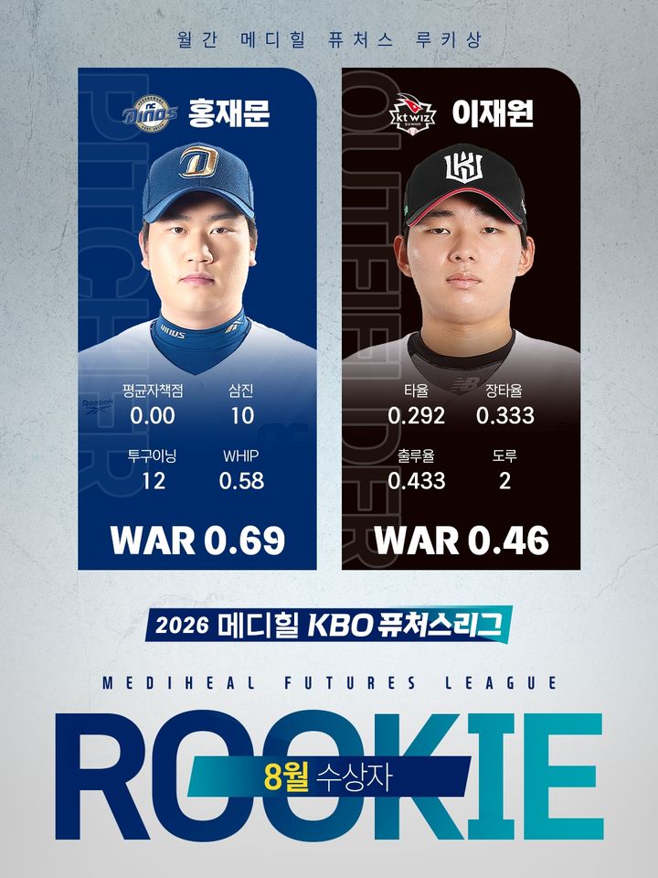[서울=뉴시스] 2026 메디힐 KBO 퓨처스 루키상 8월 수상자인 NC 다이노스 홍재문, KT 위즈 이재원. (사진 = KBO 제공) *재판매 및 DB 금지