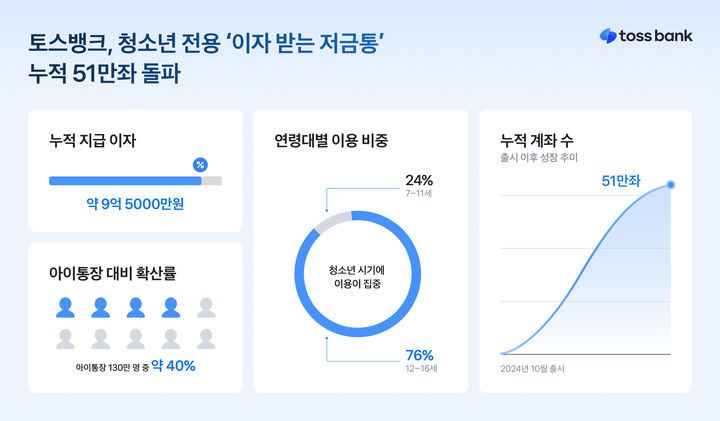 토스뱅크, 청소년 '이자 받는 저금통' 51만좌 돌파