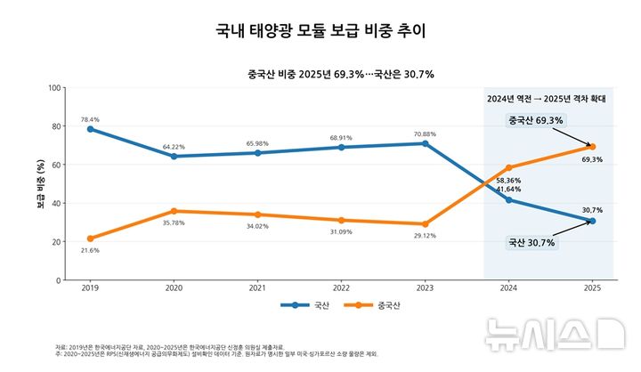 [전남광주=뉴시스] 자료 구분: 2019년은 한국에너지공단 제공 자료. 2020~2025년은 한국에너지공단에서 신정훈 의원실에 제출한 자료. (그래픽=신정훈 의원실 제공) photo@newsis.com *재판매 및 DB 금지