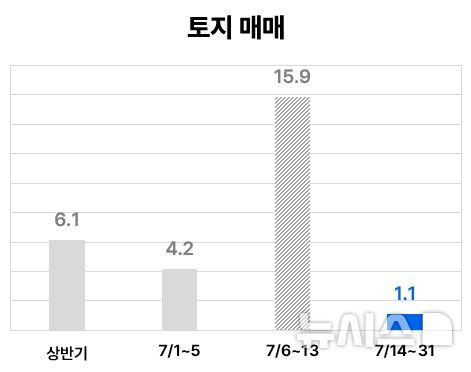 [전남광주=뉴시스]토지거래허가제 전후 일평균 거래량 비교 