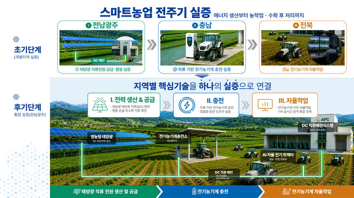 [무안=뉴시스] 스마트농업 광역연계형 규제자유특구 개요도. photo@newsis.com *재판매 및 DB 금지