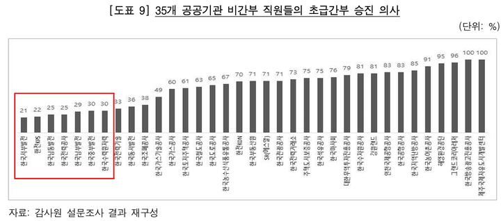 [세종=뉴시스]지난 1월 감사원이 발표한 '공공기관 인력운용 실태' 보고서에 따르면 35개 공공기관 중 3직급 승진 의사가 낮은 하위 9개 기관은 모두 전력그룹사였다.(사진= 감사원 보고서 캡처) *재판매 및 DB 금지