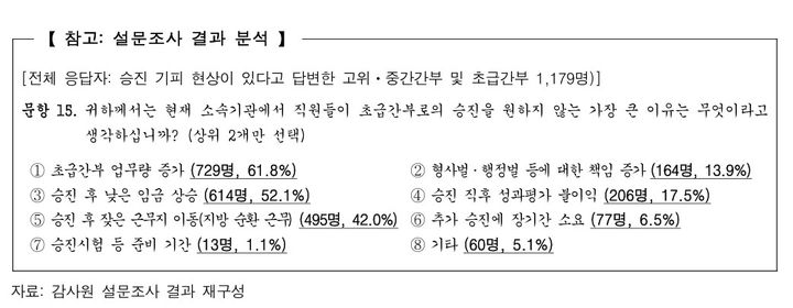 [세종=뉴시스]지난 1월 감사원이 발표한 '공공기관 인력운용 실태' 보고서 내용 중 초급간부 승진을 꺼리는 이유 조사결과다.(사진= 감사원 보고서 캡처) *재판매 및 DB 금지