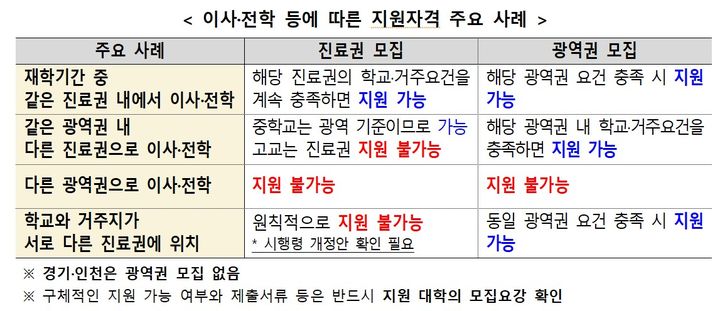 [세종=뉴시스]2027학년도 지역의사선발전형의 이사·전학 등에 따른 지원자격 주요 사례. (사진=보건복지부 제공) 2026.09.03. photo@newsis.com *재판매 및 DB 금지