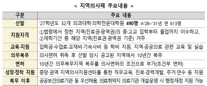 [세종=뉴시스]지역의사제 주요내용. (사진=보건복지부 제공) 2026.09.03. photo@newsis.com *재판매 및 DB 금지