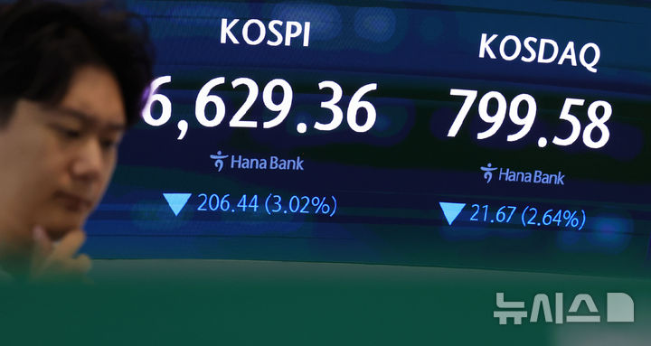 [서울=뉴시스] 홍효식 기자 = 코스피가 전 거래일보다 210.33포인트(3.08%) 내린 6625.47에 개장한 2일 오전 서울 중구 하나은행 딜링룸 전광판에 지수가 표시되고 있다. 코스닥 지수는 전 거래일보다 18.45포인트(2.25%) 내린 802.80에 거래를 시작했다. 2026.09.02. yesphoto@newsis.com