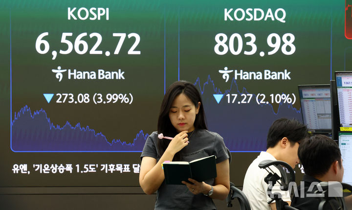 [서울=뉴시스] 전신 기자 = 코스피가 전날 대비 273.08포인트(3.99%) 하락한 6562.72로 마감한 2일 서울 중구 하나은행 본점 딜링룸 전광판에 코스피 등이 표시돼 있다. 2026.09.02. photo1006@newsis.com