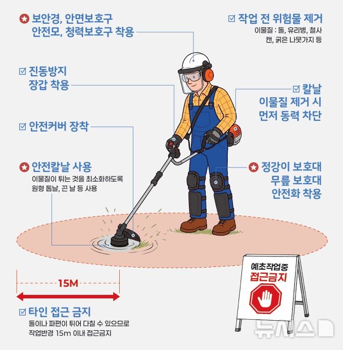 [세종=뉴시스]농촌진흥청은 3일 벌초, 풀베기 작업이 집중되는 9월을 맞아 농업인의 안전사고 예방을 위한 '예초기 안전 사용 수칙'을 알리며 각별한 주의를 당부했다(사진=농진청 제공)